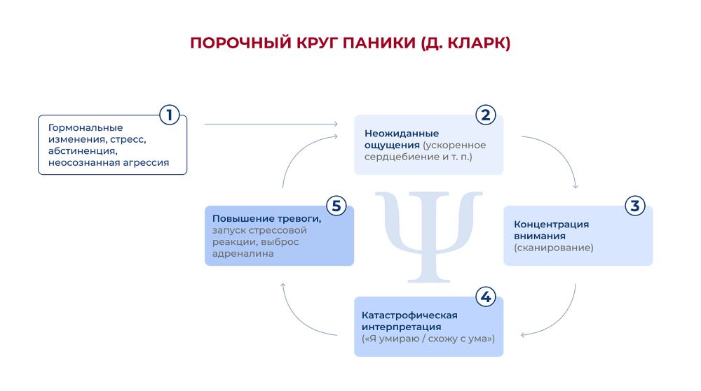 Схема механизма панической атаки